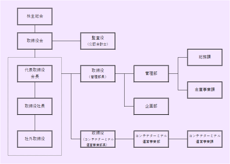 会社の組織図